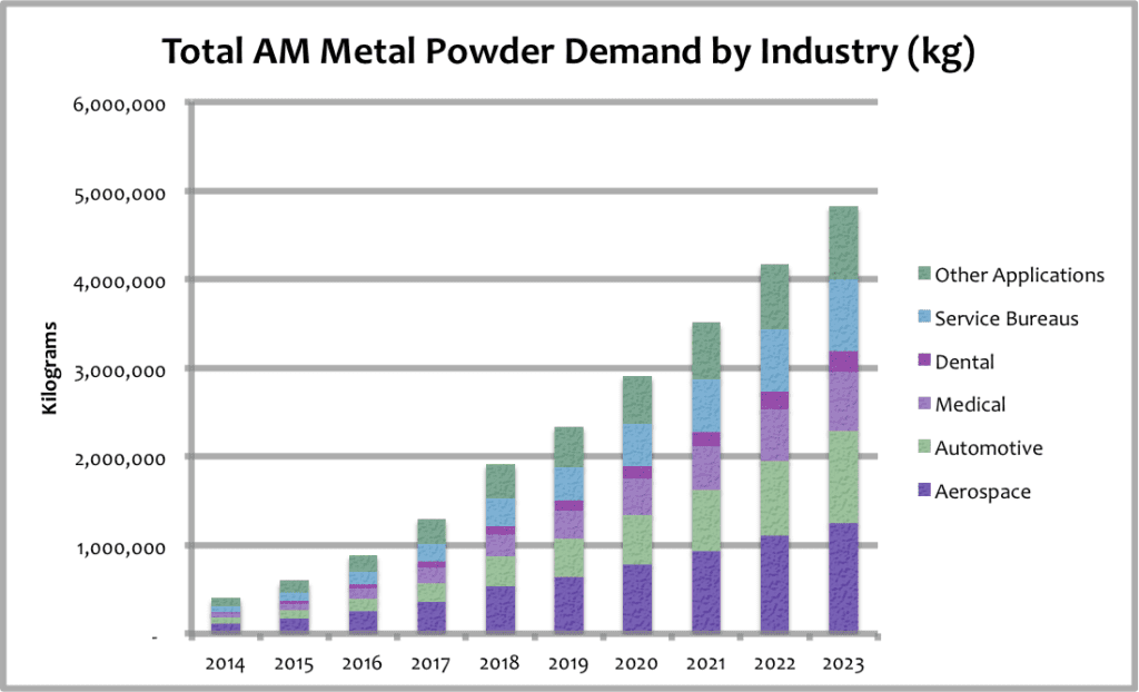 Metal Powder Shipments for Additive Manufacturing