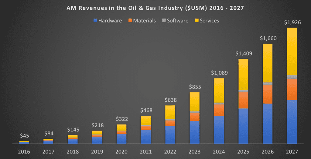 AM Revenues in the Gas and Oil Industries