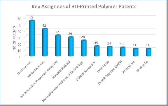 3D-Printed Polymer Patent Landscape Analysis
