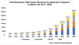 Opportunities in Aluminum Additive Manufacturing
