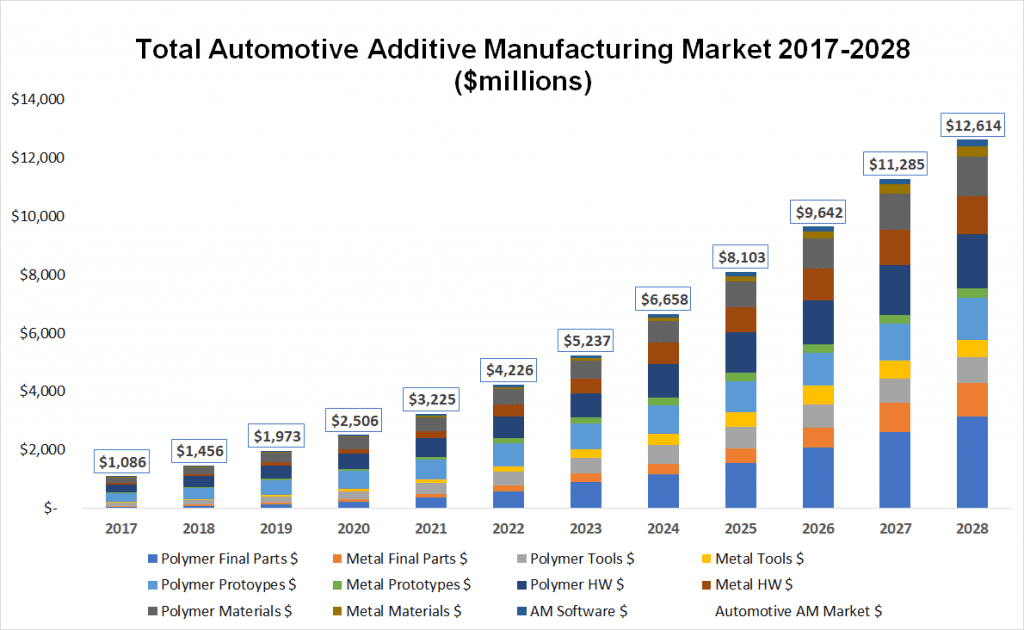 Additive Manufacturing Automotive Forecast