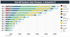 Automotive Additive Manufacturing Hardware Revenue