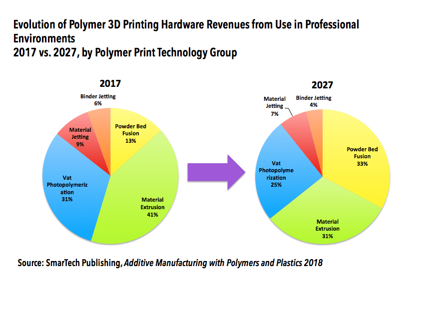 Polymer Additive Manufacturing Market