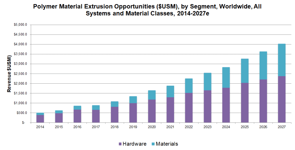 Polymer Material Extrusion Market