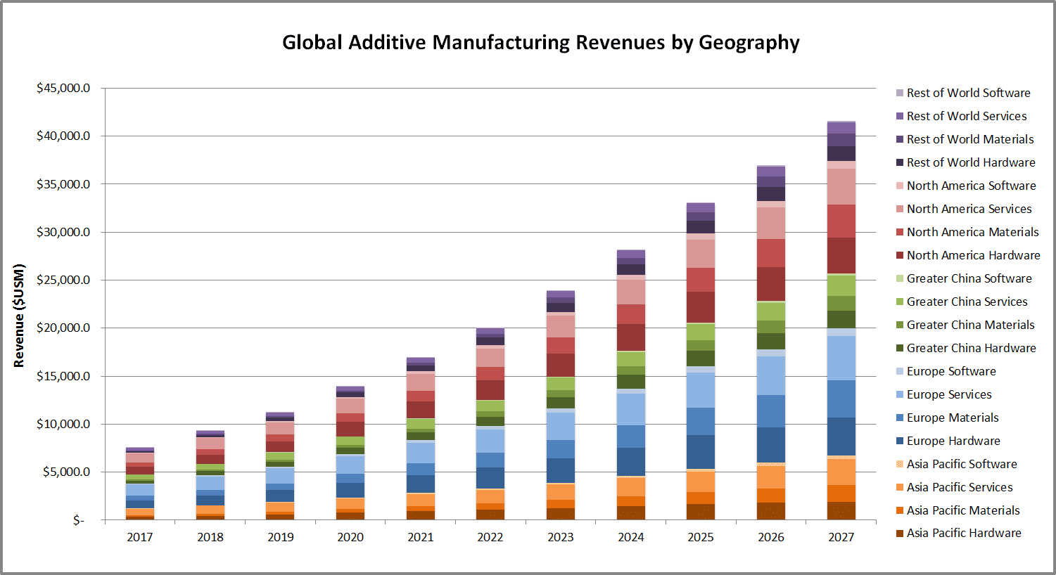 Global Additive Manufacturing Revenues