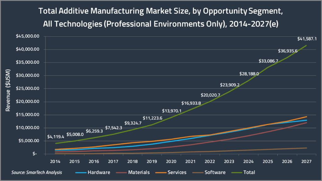 2019 Additive Manufacturing Market