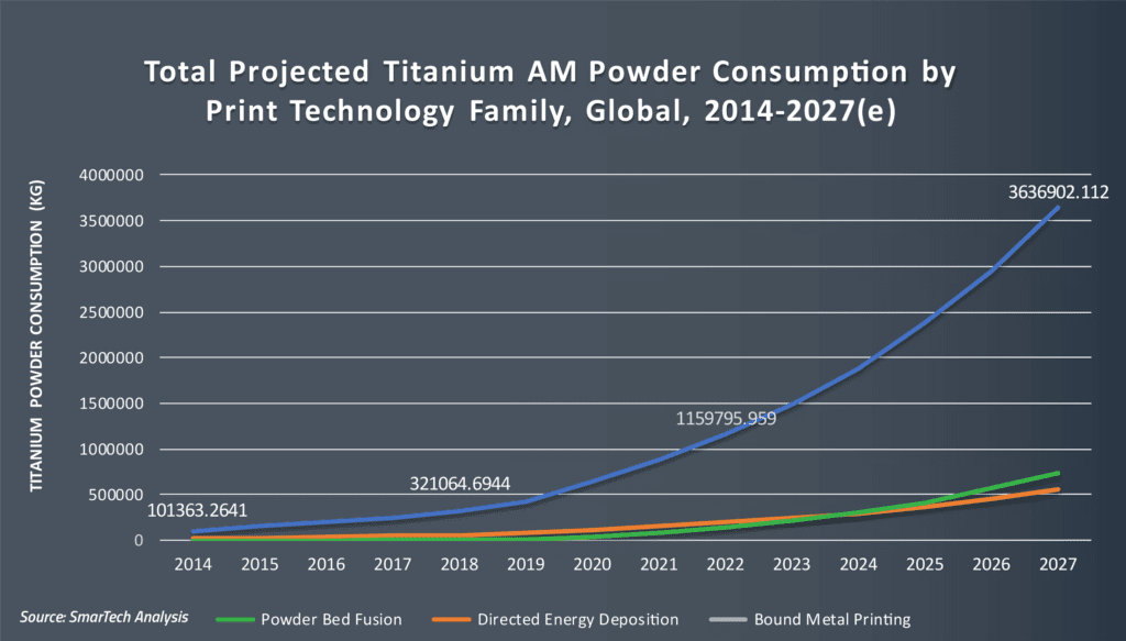 Titanium Additive Manufacturing Forecast