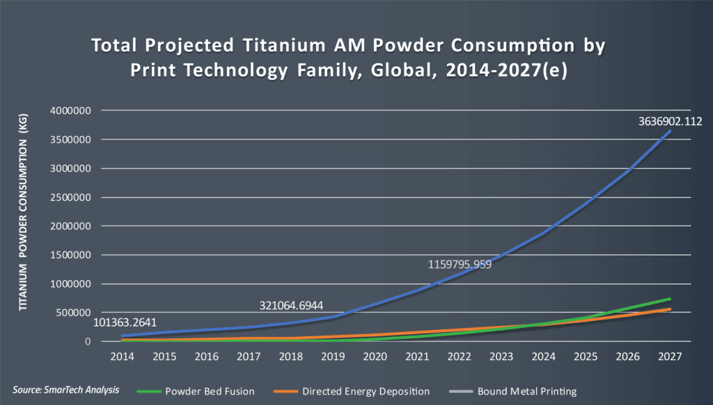 Titanium Additive Manufacturing Forecast Powders up 32 Percent in 2018