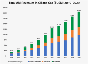 oil and gas AM