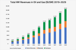 oil and gas am
