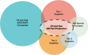 manufacturing oil and gas