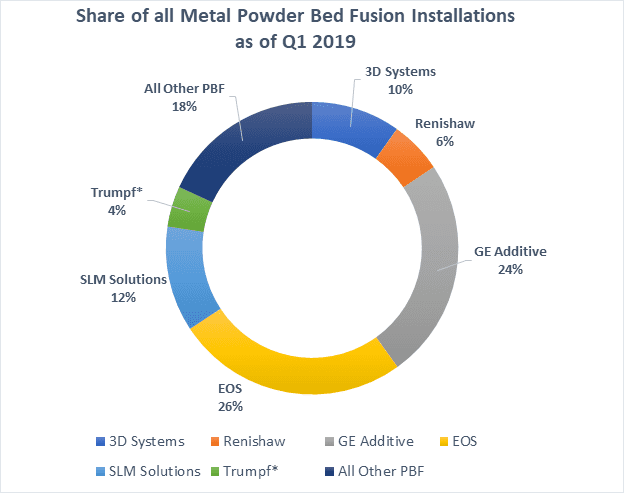 Powder Bed Fusion Market Share