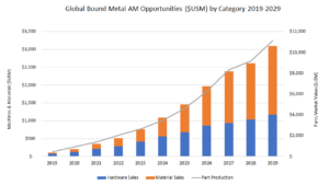 Opportunities in Bound Metal Additive Manufacturing