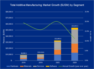 2019 Additive Manufacturing Market Growth
