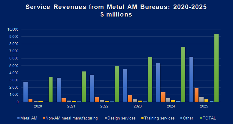 Metal Additive Manufacturing Service Bureau Revenues
