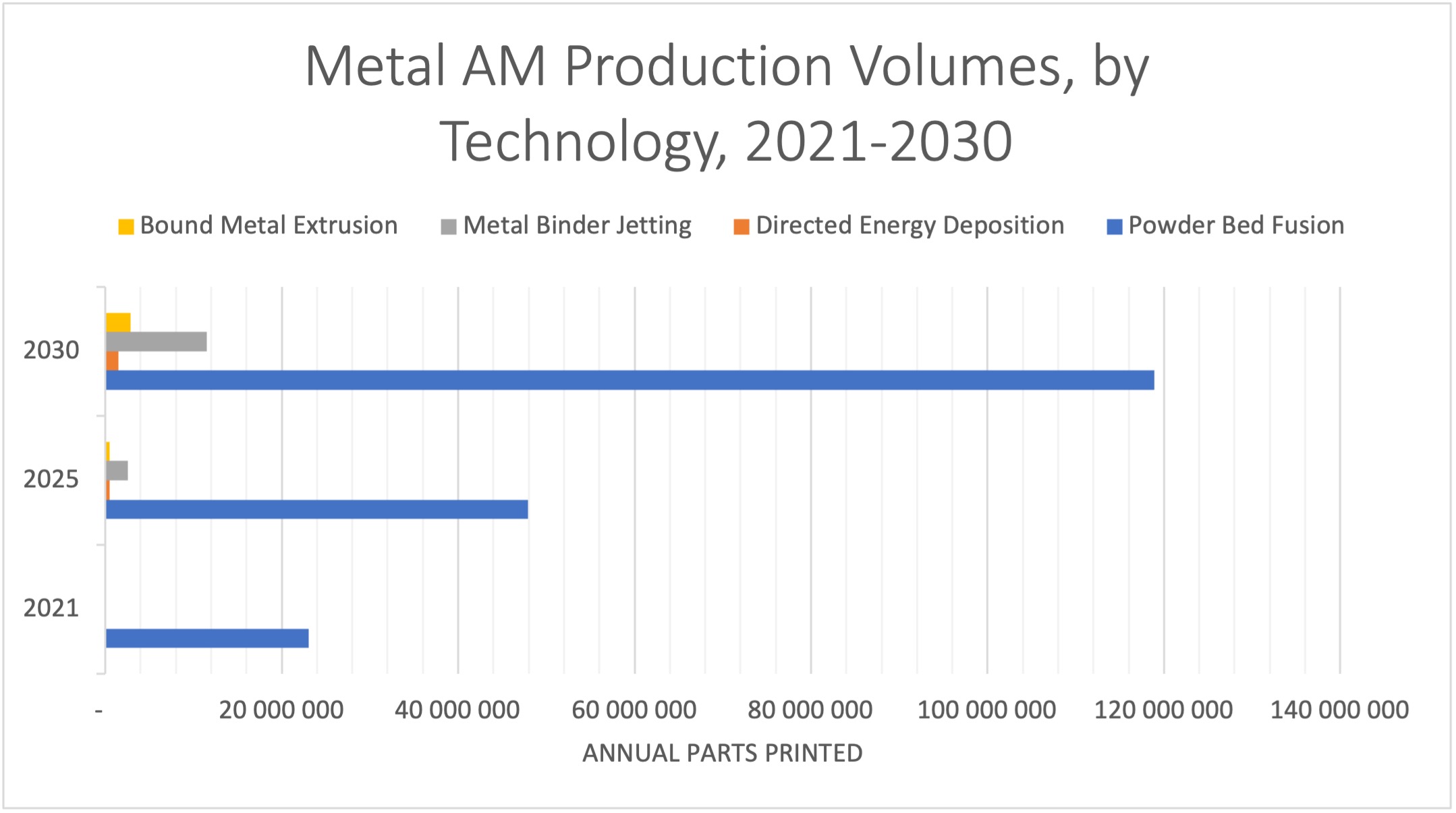 Metal Additive Manufacturing Technologies Now Expected to Produce $75B ...