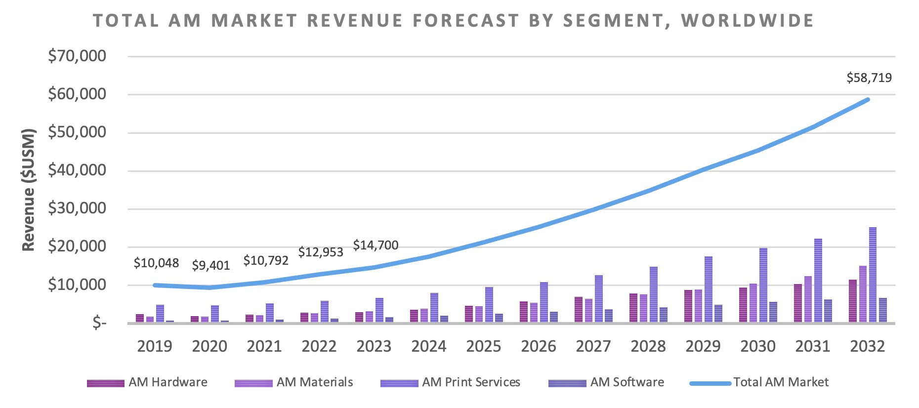3D Printing Markets Totaled $14.7B in 2023, Year Over Year Growth of 13%; AM Research Publishes Annual 2023 Market Data, Debuts Written Market Insights