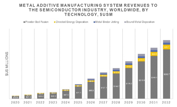 Additive Manufacturing in the Semiconductor Industry: New AM Research Report Sees $160M of Market Activity in 2024, Growing to $1.4B in 2032