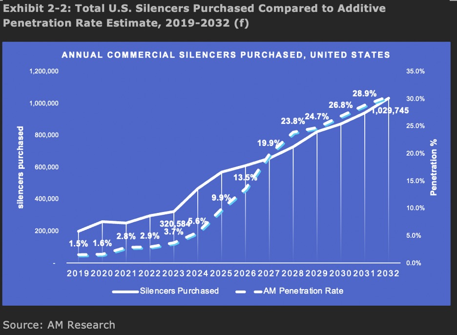 Small Arms Silencers Represent a Significant Additive Manufacturing Market Opportunity; New AM Research Report Sees 3.7% Penetration Rate for AM in 2023, Growing to 28.9% in 2032