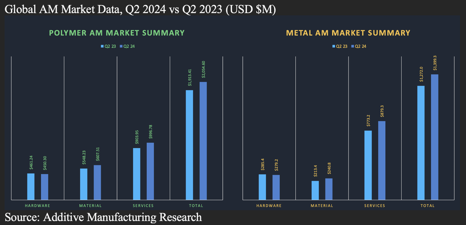 3D Printing Markets Totaled $3.45B in Q2 2024, Year Over Year Growth of 8.4%; AM Research Publishes Q2 2024 3DP/AM Market Insights and Data, Sees Path to 30% Printer Sales Growth in 2025