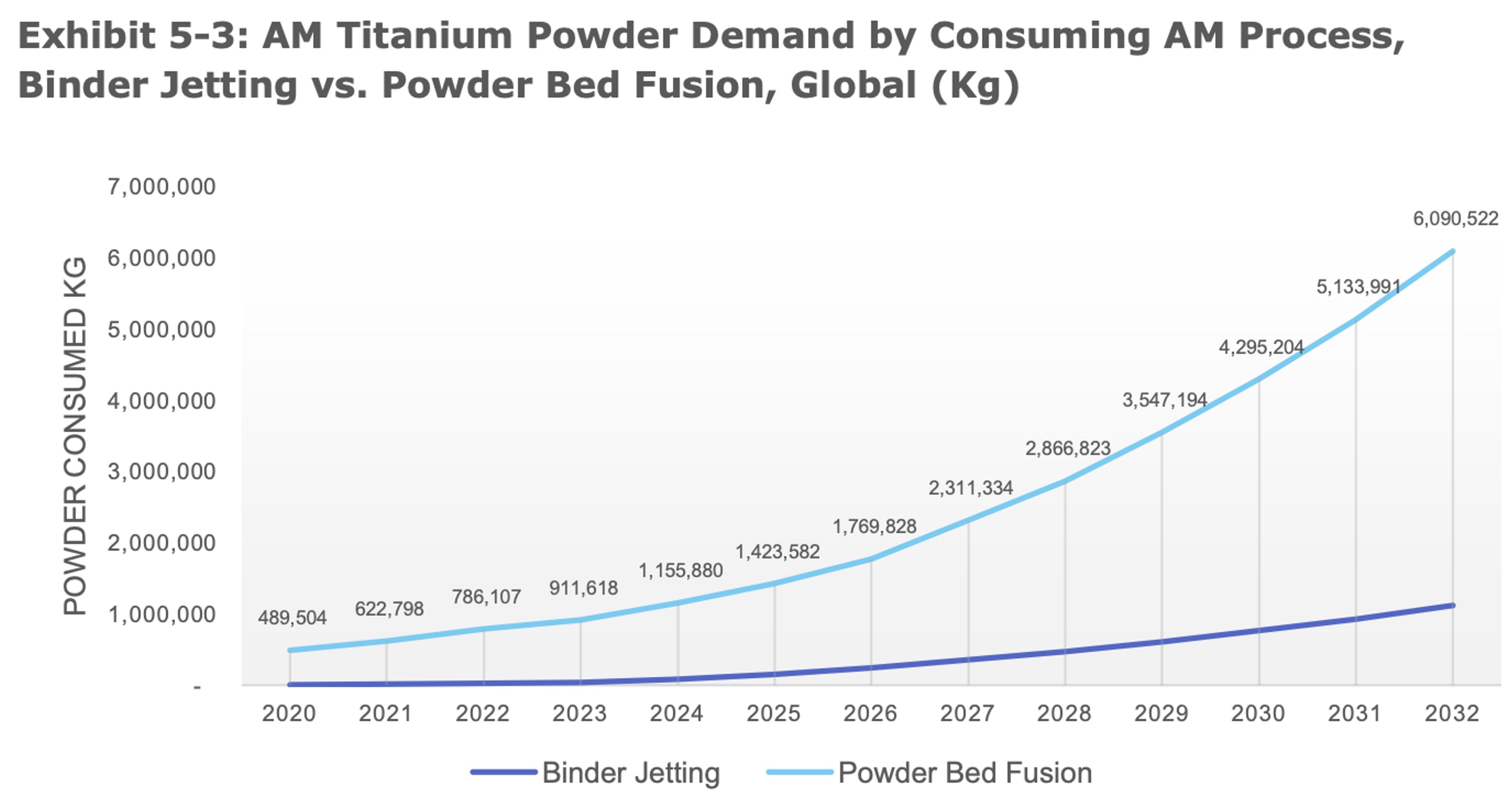 AM Research Issues New Market Report on Titanium Powders for Additive Manufacturing; Sees a $214 Million Market in 2023, Growing to $1.4 Billion Market in 2032.