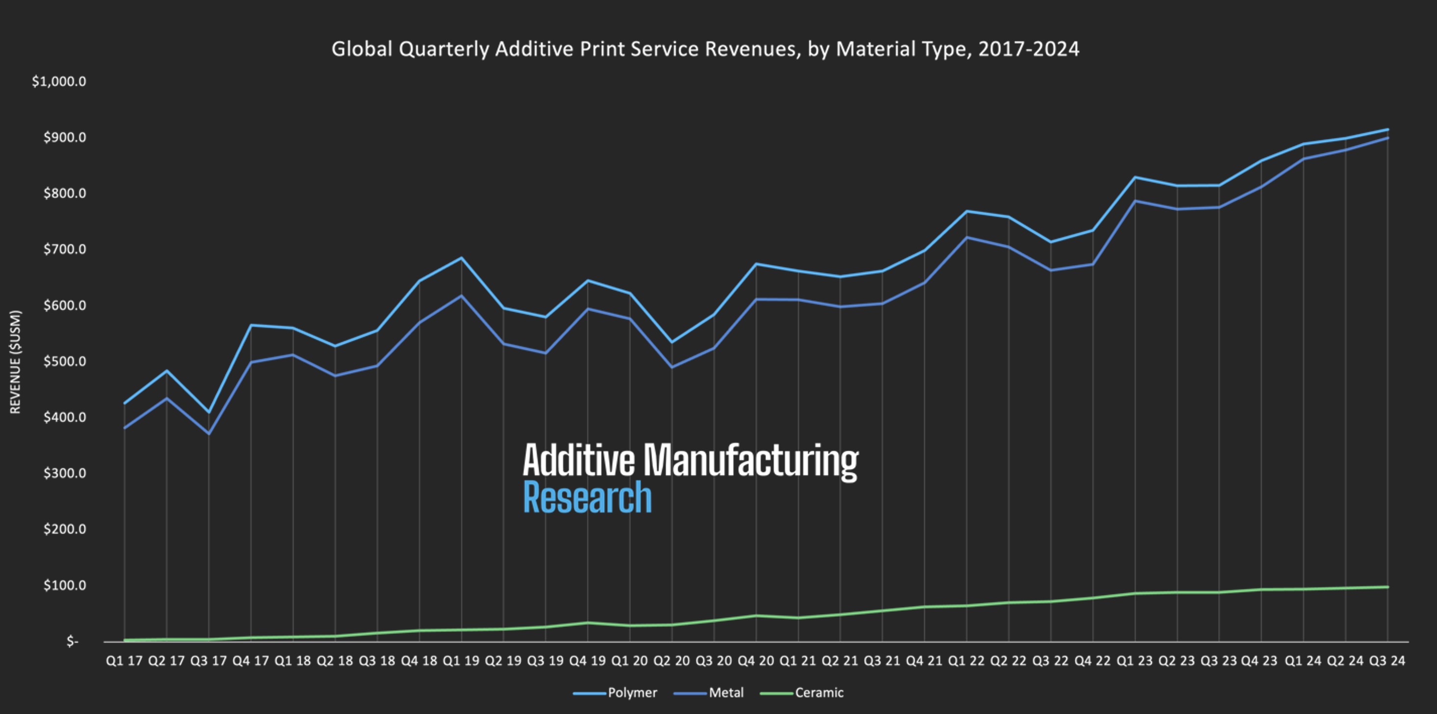 3D Printing Markets Totaled $3.47B in Q3 2024, Year Over Year Growth of 9%; AM Research Publishes Q3 2024 3DP/AM Market Insights and Data