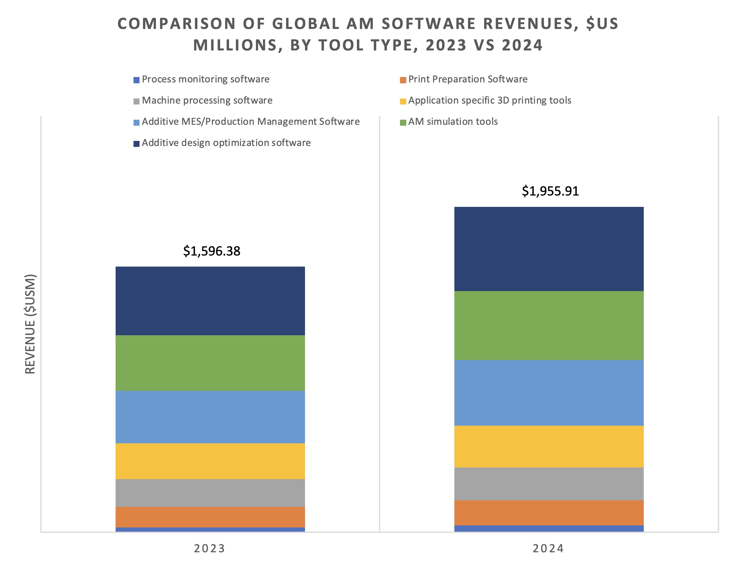 Additive Manufacturing Software Market to Reach $6.7 Billion Opportunity in 2033 According to New Report by AM Research