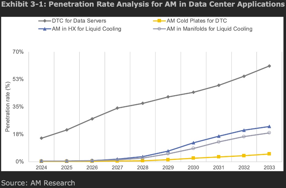 Additive Manufacturing for Data Centers Represent a Significant 3D Printing Market Opportunity; New AM Research Report Sees Penetration Rates for AM Growing Exponentially through 2033