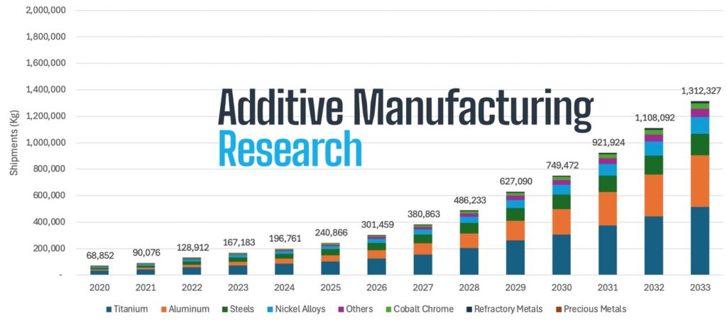 Additive Manufacturing for Satellites Identified as a 3D Printing Market Growth Opportunity; New AM Research Report Sees the Metal AM Market for Satellites Growing 4x by 2033