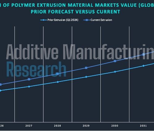 3D Printing Markets Totaled $3.9B in Q2 2025