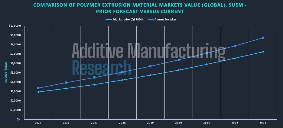 3D Printing Markets Totaled $3.9B in Q2 2025; AM Research Publishes Quarterly Market Data and Market Insights Report, Increases Forecast and Identifies Potential New Killer App