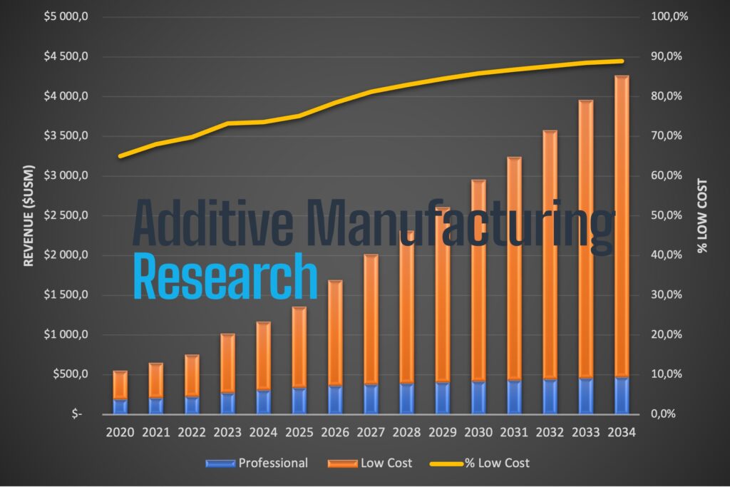 Polymer Extrusion 3D Printing Markets