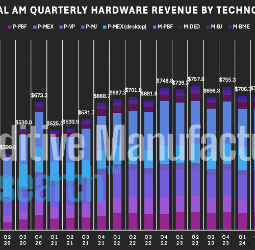 3DP/AM Market Insights: Q4 2025
