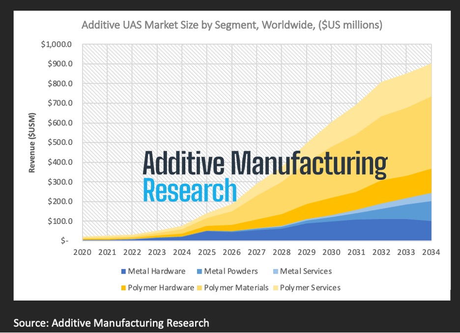 New Report from AM Research – ‘Additive Manufacturing for Unmanned Aerial Systems 2026’ – Sees Market for 3D Printing in Drones at $140M in 2025, Growing to $900M by 2034. Companion webcast UAS Additive Strategies announced for June 30.