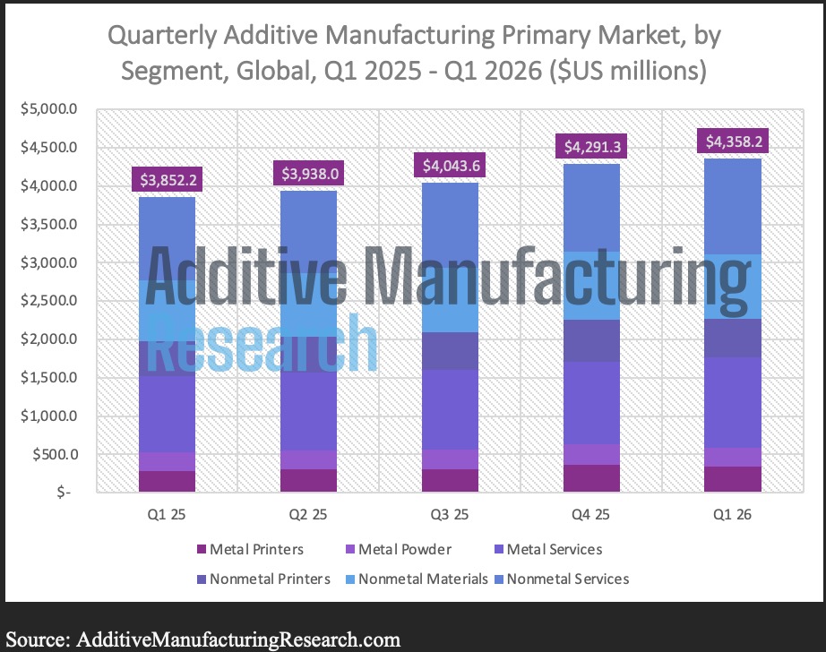 3D Printing Markets Totaled $4.35B in Q1 2026; AM Research Publishes Quarterly Market Data and Market Insights Report