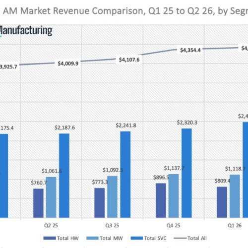 3D Printing Markets Totaled $4.48B in Q2 2026; AM Research Publishes Quarterly Market Data and Market Insights Report