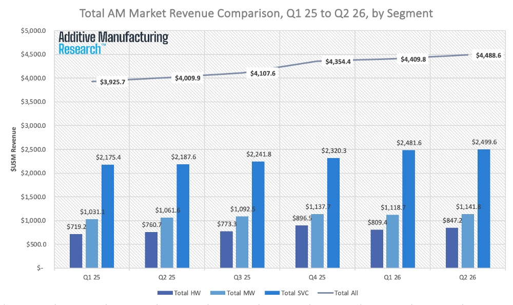3D Printing Markets Totaled $4.48B in Q2 2026; AM Research Publishes Quarterly Market Data and Market Insights Report