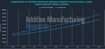 3D Printing Markets Totaled $3.9B in Q2 2025
