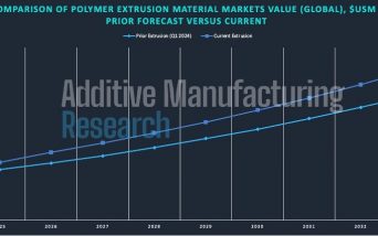 3D Printing Markets Totaled $3.9B in Q2 2025