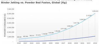 AM-Research-Issues-New-Market-Report-on-Titanium-Powders-for-Additive-Manufacturing-Sees-a-214-Million-Market-in-2023-Growing-to-1.4-Billion-Market-in-2032