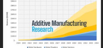 Additive UAS Market Size by Segment 2026