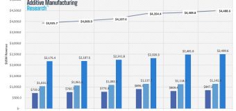 3D Printing Markets Totaled $4.48B in Q2 2026; AM Research Publishes Quarterly Market Data and Market Insights Report