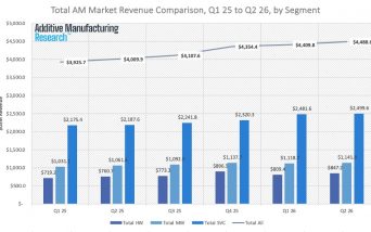 3D Printing Markets Totaled $4.48B in Q2 2026; AM Research Publishes Quarterly Market Data and Market Insights Report