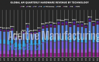 3DP/AM Market Insights: Q4 2025